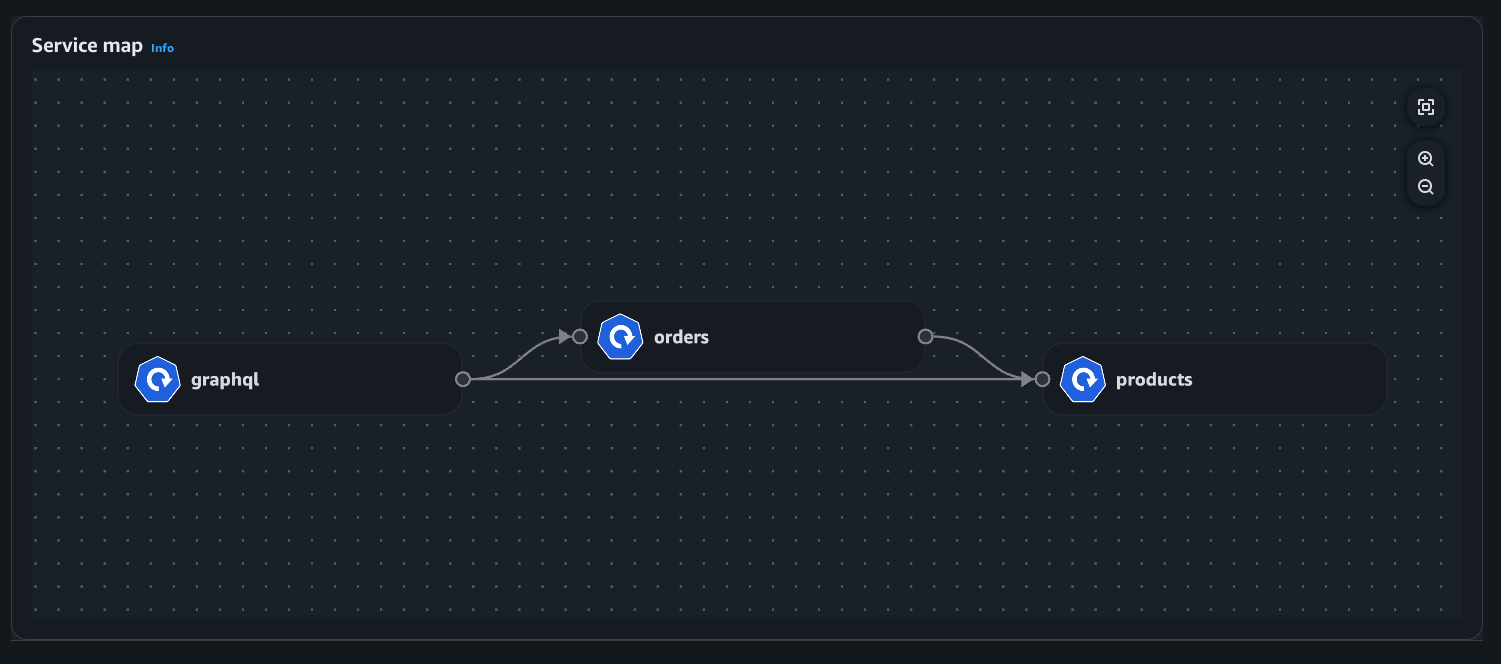 Illustration of service map with ecommerce app in deployment view