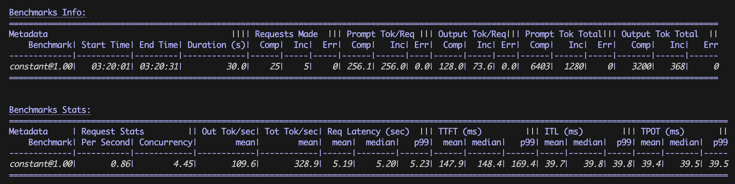 Optimized Benchmark Results